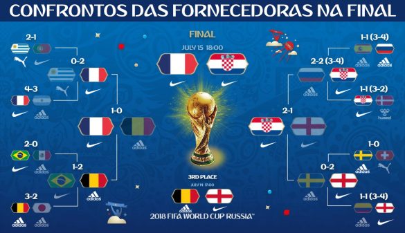 fornecedoras da Copa do mundo 2018 final confrontos