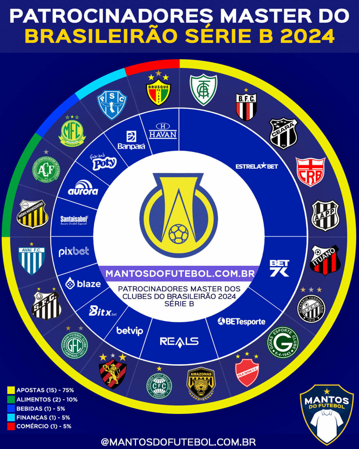 Fornecedoras e patrocinadores master da Série B do Brasileirão 2024 » MDF